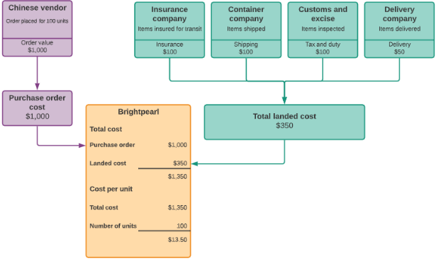 Penerapan landed cost pada produk (odoo erp) | ALPHASOFT